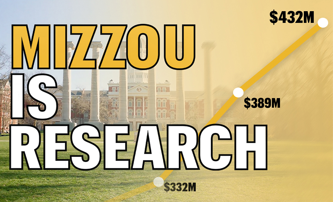 "Mizzou Is Research" illustration shows simple line graph with $332M in research expenditures in FY2020, $389 in FY2021 and $432M in FY2022. A photo of Jesse Hall and the Columns is in the background.