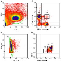 Data from flo cytometry