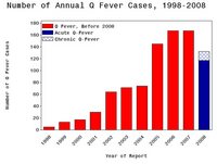 Image of data graph for annual cases for 1998-2008