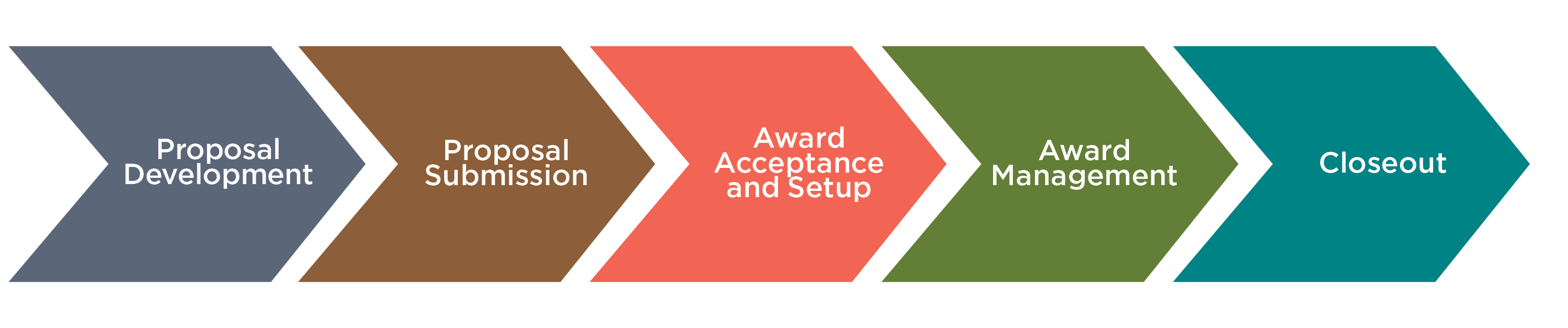 Arrows showing steps