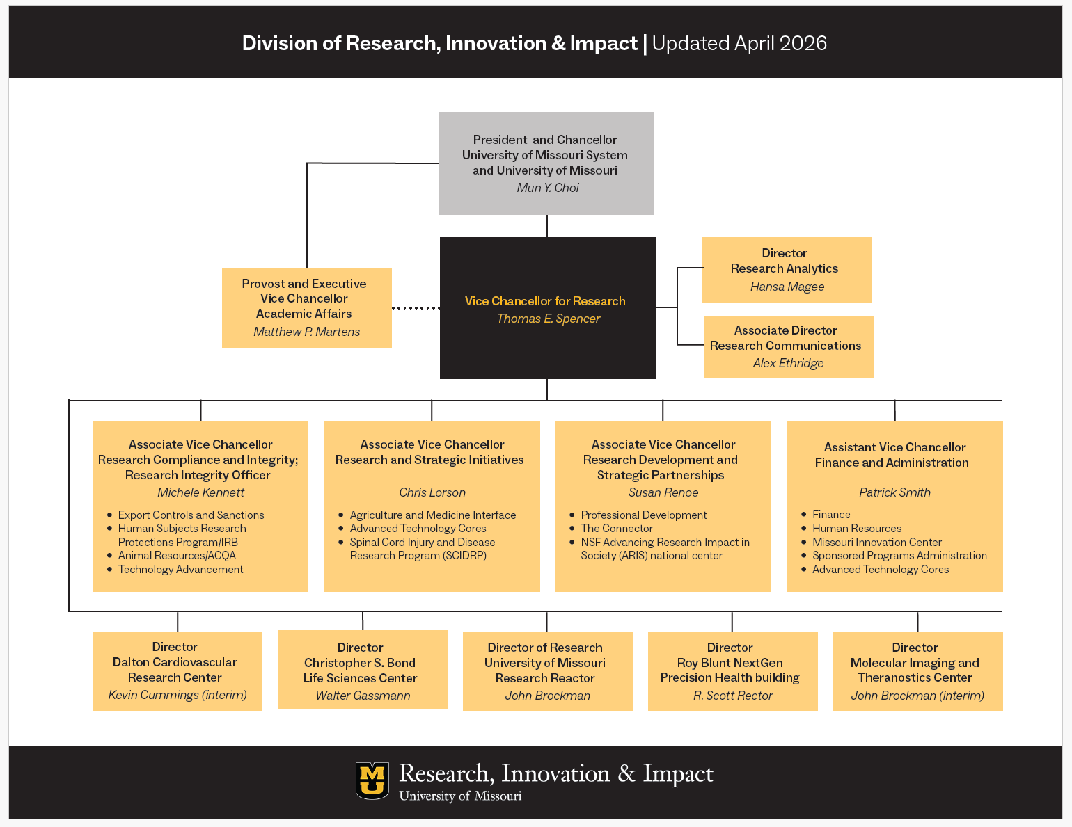 Graphical version of the Division of Research, Innovation & Impact organizational chart. See above for text version.
