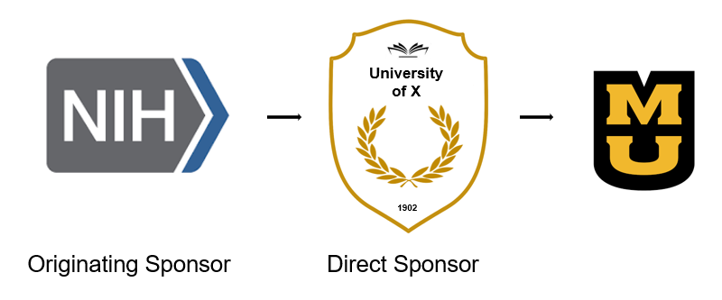 NIH logo (originating sponsor), University of X logo (direct sponsor), MU logo