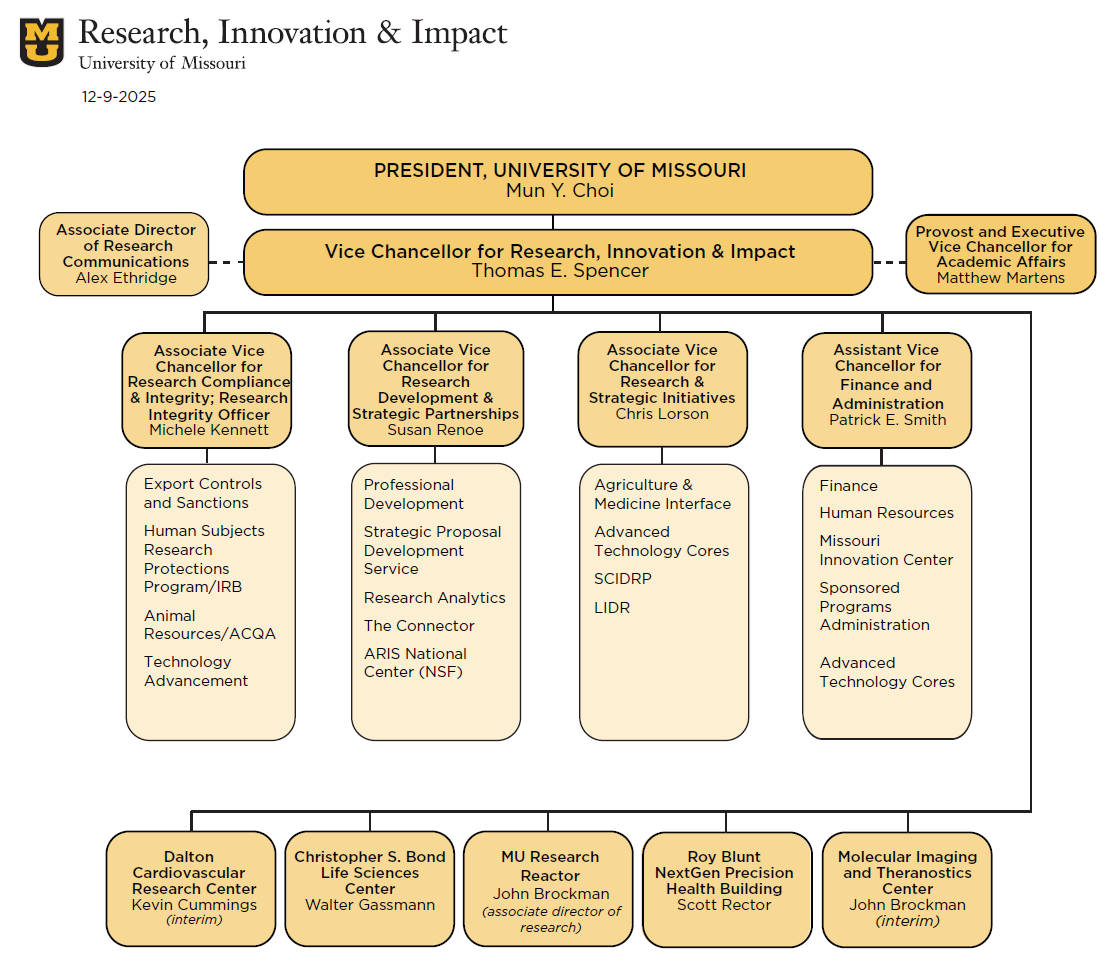 RII org. chart
