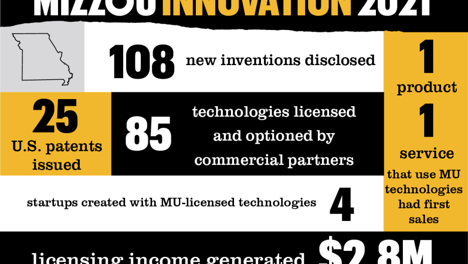 Infographic with innovation stats