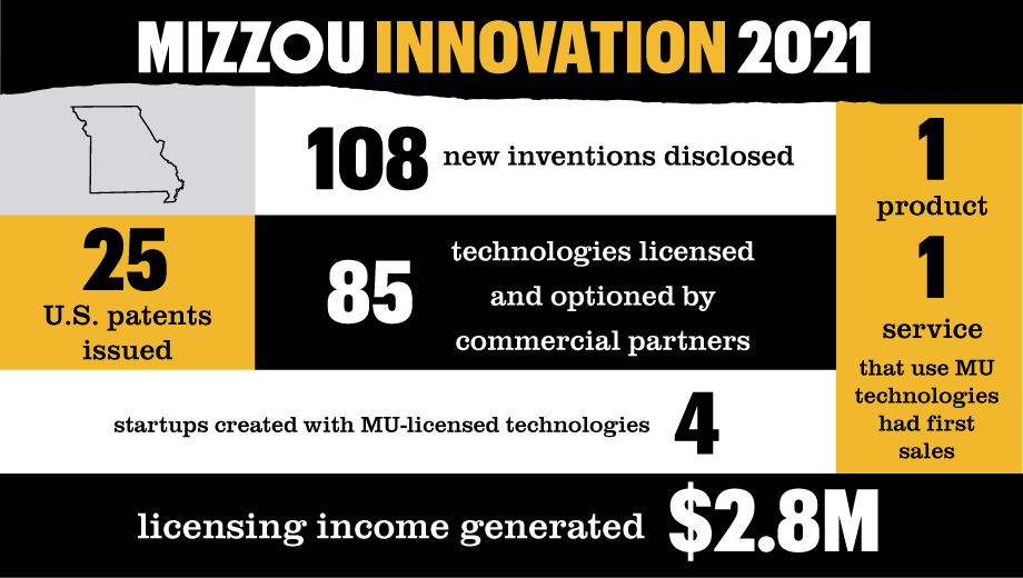 Mizzou innovation 2021 infographic