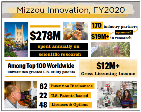 Mizzou Innovation Graphic