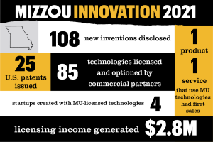 Mizzou innovation 2021 infographic